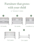 “Furniture that grows with your child” infographic showing five stages of a cot bed, numbered 1 to 5 and labelled with age ranges from 0–3 months through to 3–4 years.