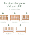 Infographic titled “Furniture that grows with your child”, showing five numbered cot bed transitions from 0–3 months to 3–4 years, arranged across two rows.