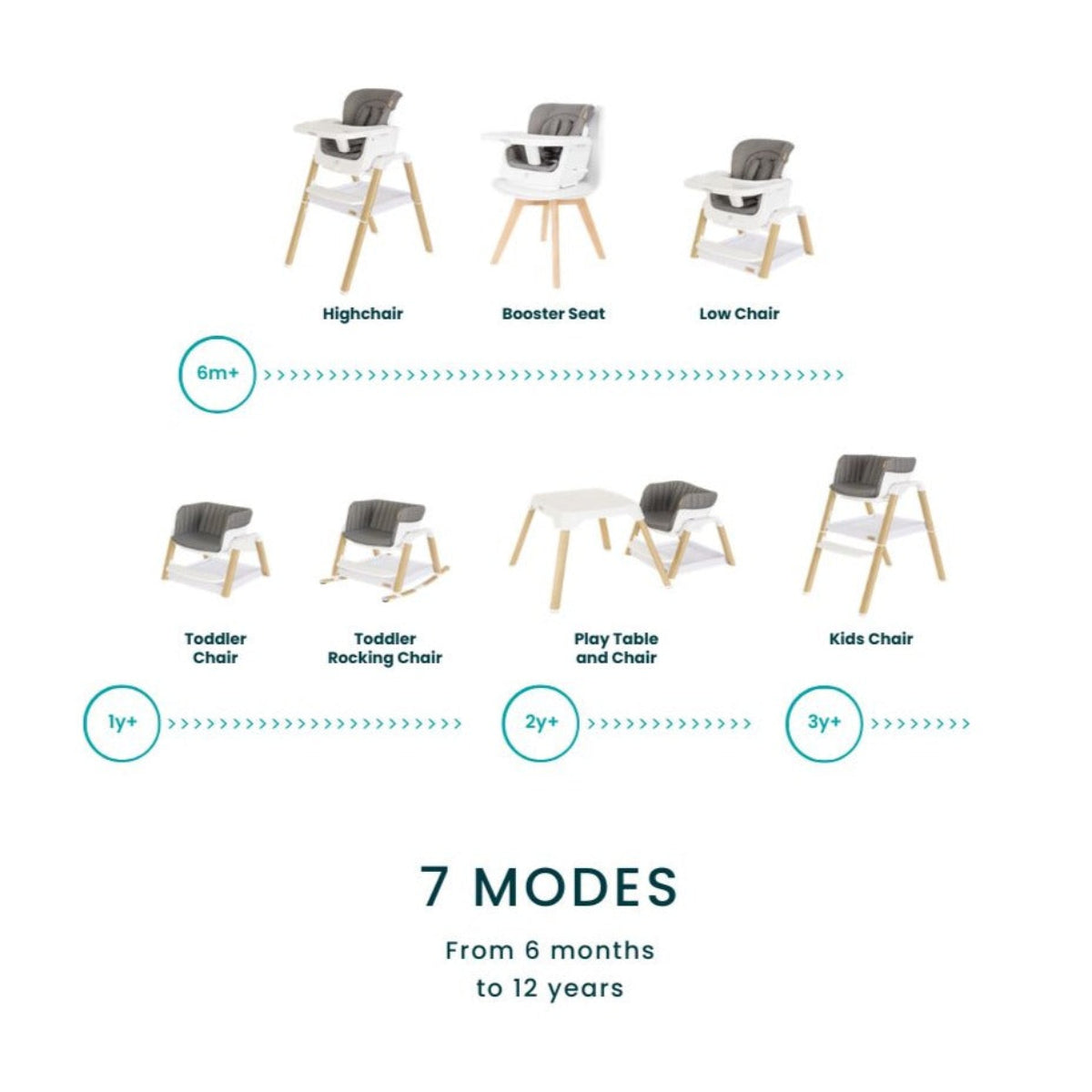 Infographic showing 7 modes of the Nova highchair suitable from 6 months to 12 years.