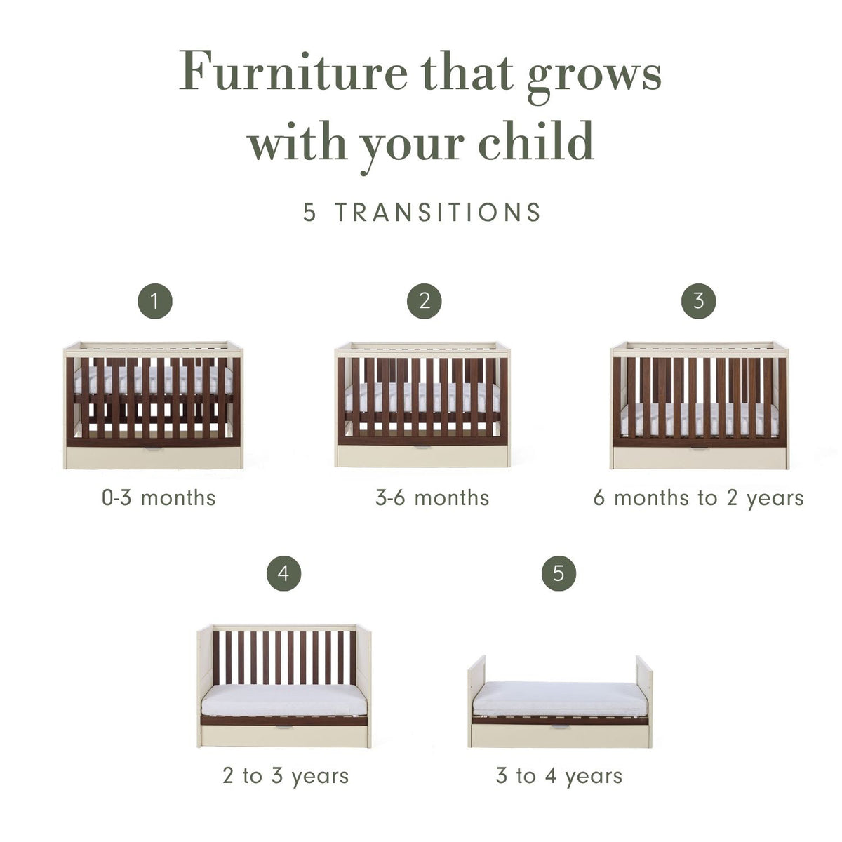 An infographic titled 'Furniture that grows with your child' showing five wooden and white cot bed transition models labelled 1 through 5 with age ranges from 0-3 months to 3 to 4 years, on a white background.