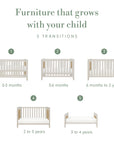 “Furniture that grows with your child” infographic showing five stages of a cot bed, numbered 1 to 5 and labelled with age ranges from 0–3 months through to 3–4 years.