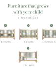 Infographic titled “Furniture that grows with your child”, showing four numbered cot bed transitions from 0–3 months to 3–4 years, arranged across two rows.