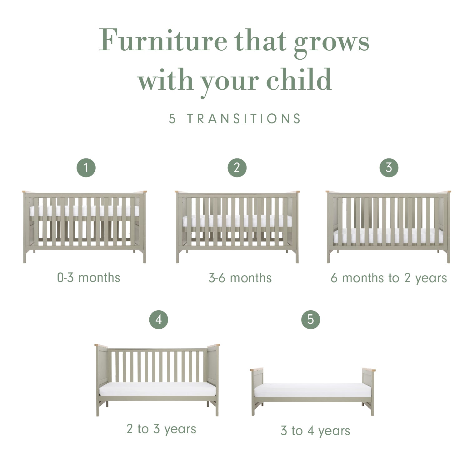 An infographic titled 'Furniture that grows with your child' showing five numbered transitions for a cot bed. The images include labelled stages from 0-3 months to 3 to 4 years, on a clean white background with sage green text.