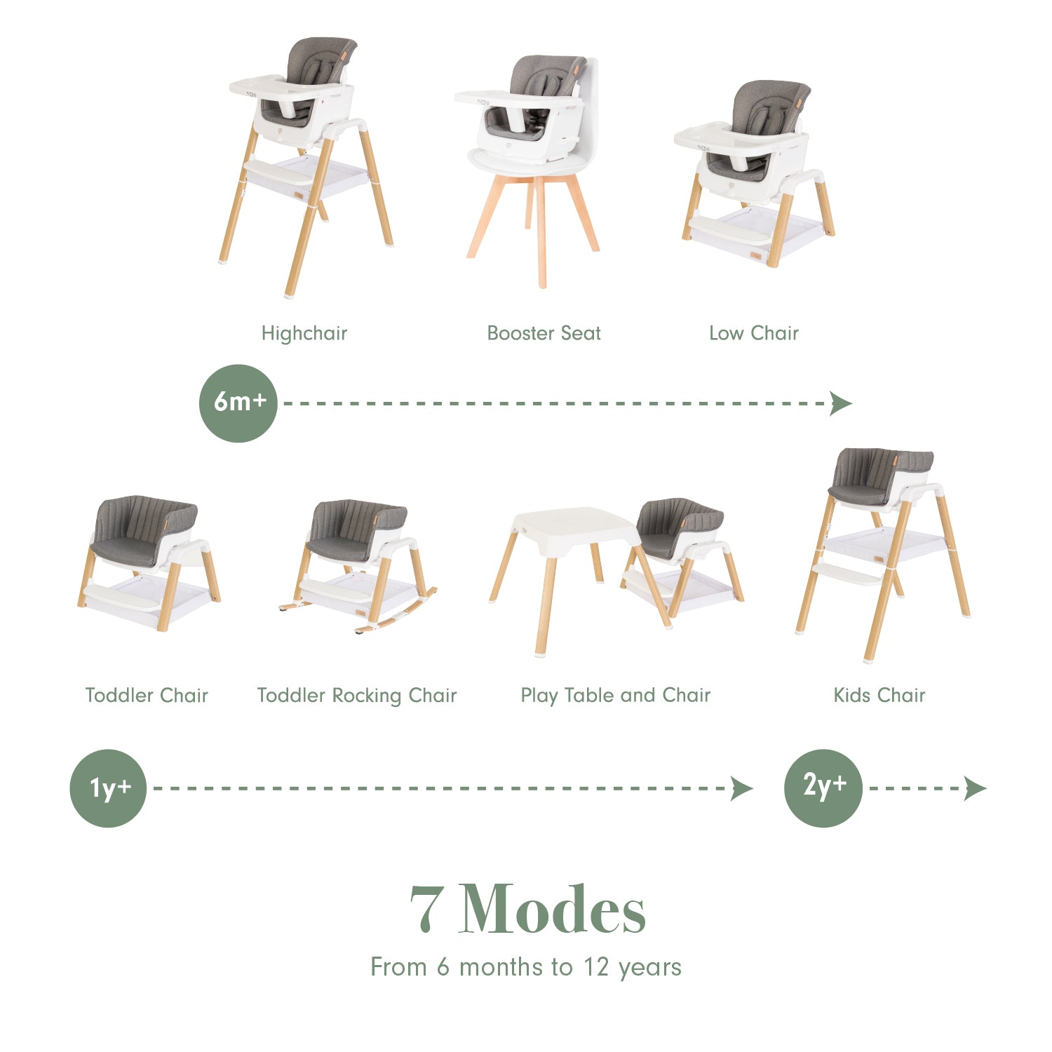 Infographic showing 7 modes of the Nova highchair suitable from 6 months to 12 years.