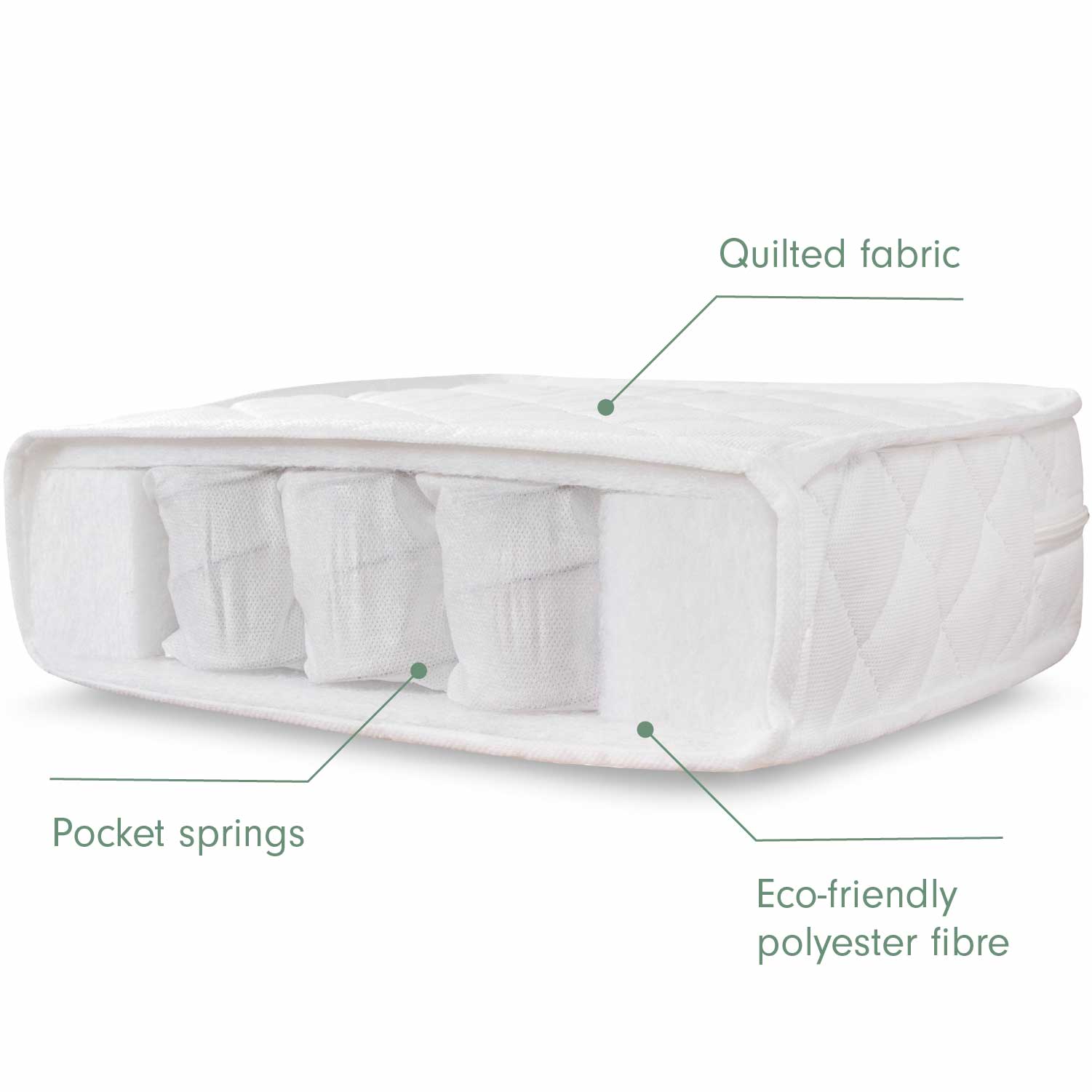 Cutout view of pocket sprung mattress with quilted fabric cover, individual pocket springs and eco-friendly polyester fibre filling.