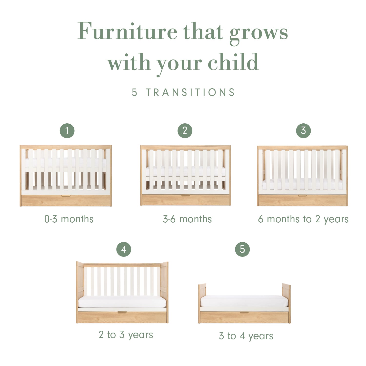 “Furniture that grows with your child” infographic showing five stages of a cot bed, numbered 1 to 5 and labelled with age ranges from 0–3 months through to 3–4 years.