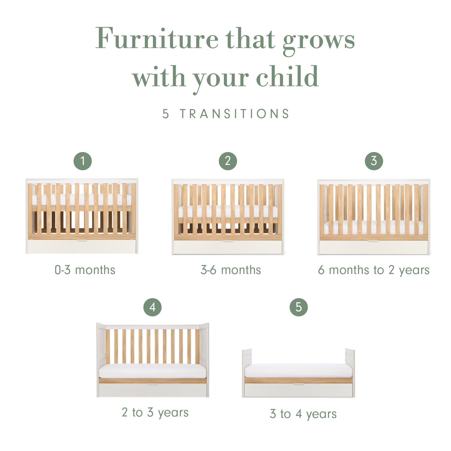 An infographic titled 'Furniture that grows with your child' showing five transitions of a wooden cot bed labelled 1 through 5 with age ranges 0-3 months, 3-6 months, 6 months to 2 years, 2 to 3 years, and 3 to 4 years.