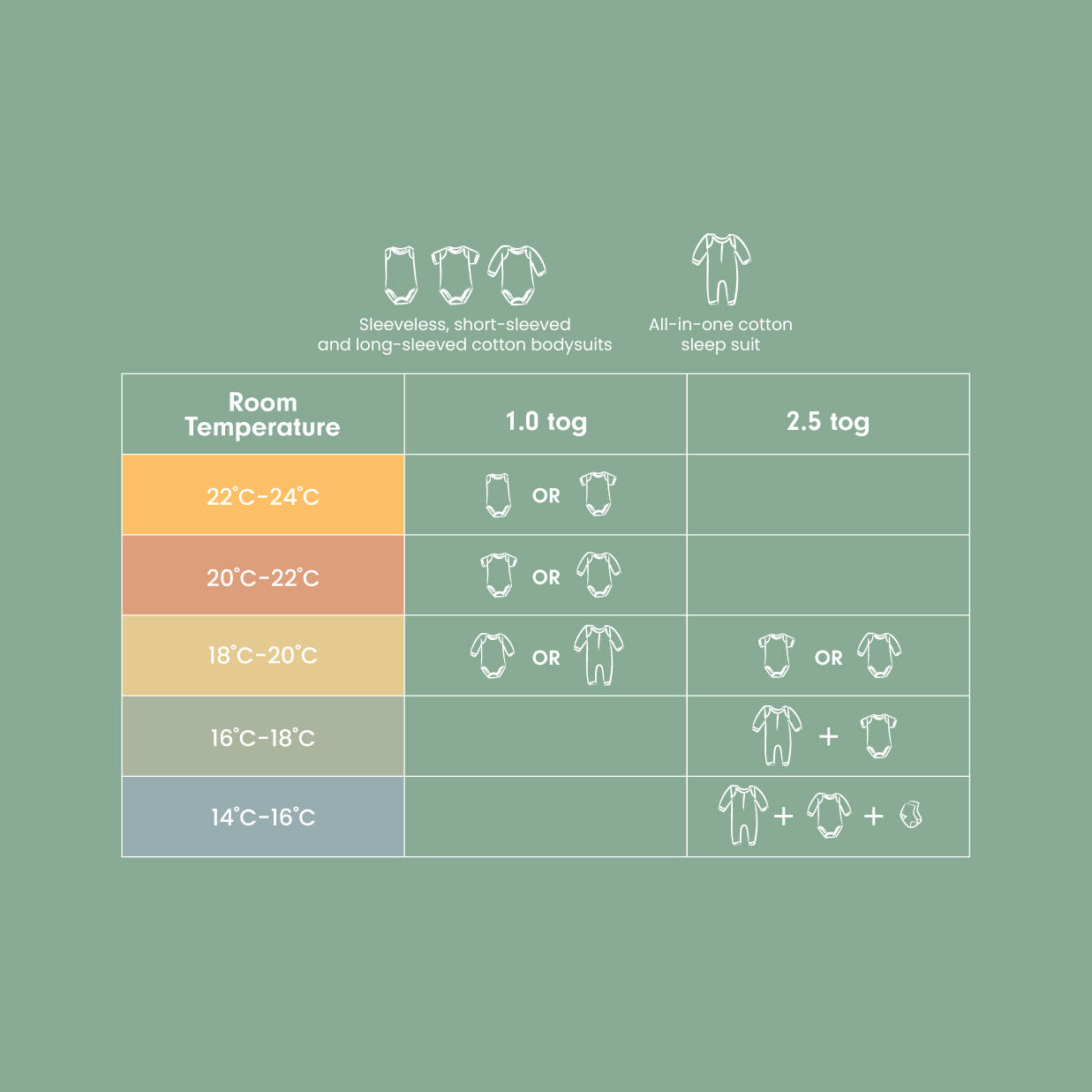 Infographic showing recommended baby sleep bag TOG ratings and clothing layers based on room temperature